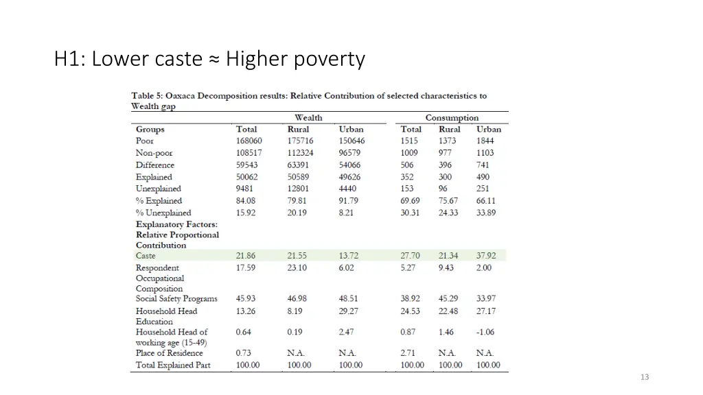 h1 lower caste higher poverty 2