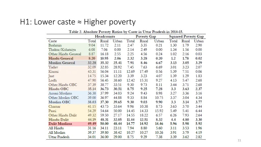 h1 lower caste higher poverty