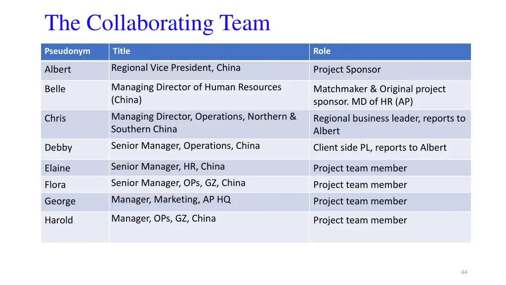 the collaborating team