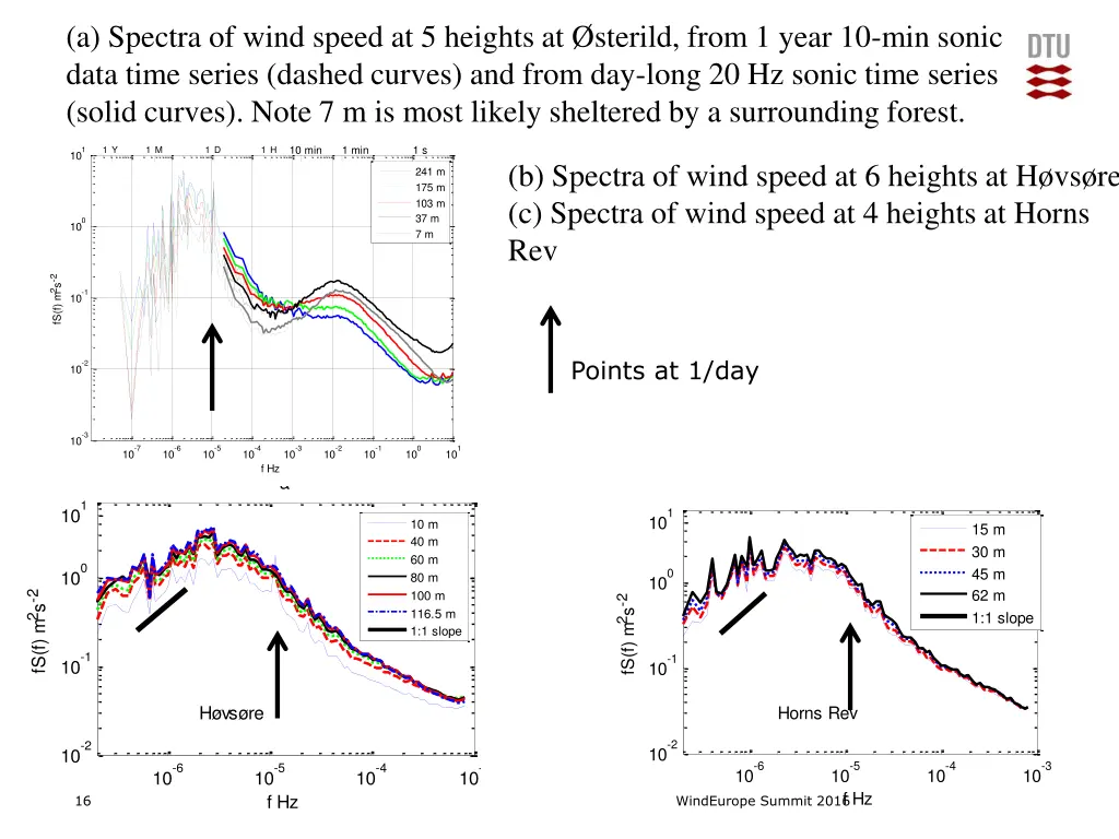 a spectra of wind speed at 5 heights at sterild