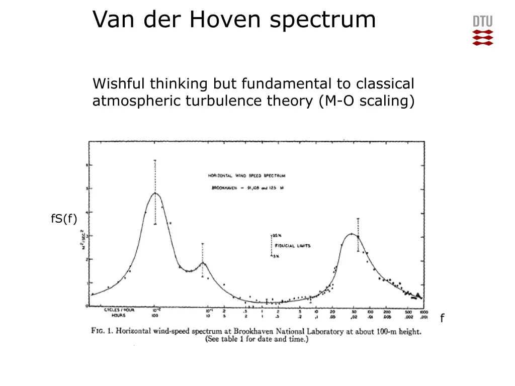 van der hoven spectrum