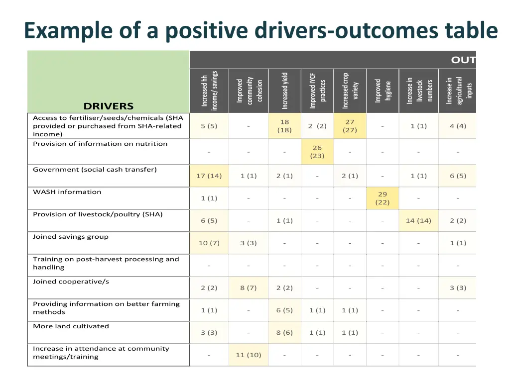 example of a positive drivers outcomes table