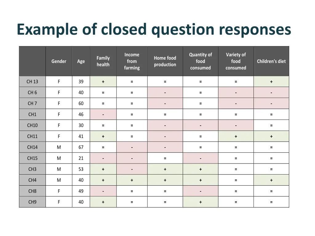 example of closed question responses