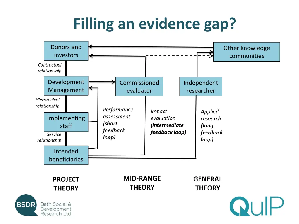 filling an evidence gap
