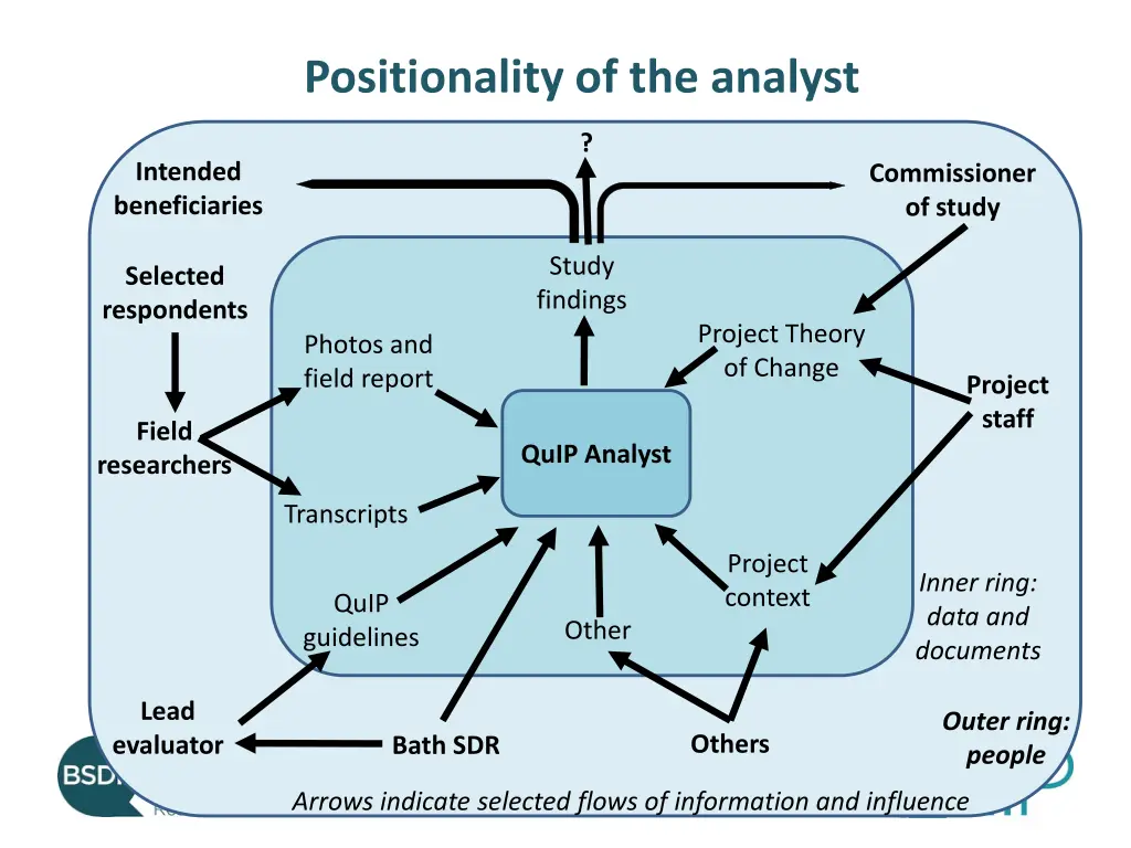 positionality of the analyst