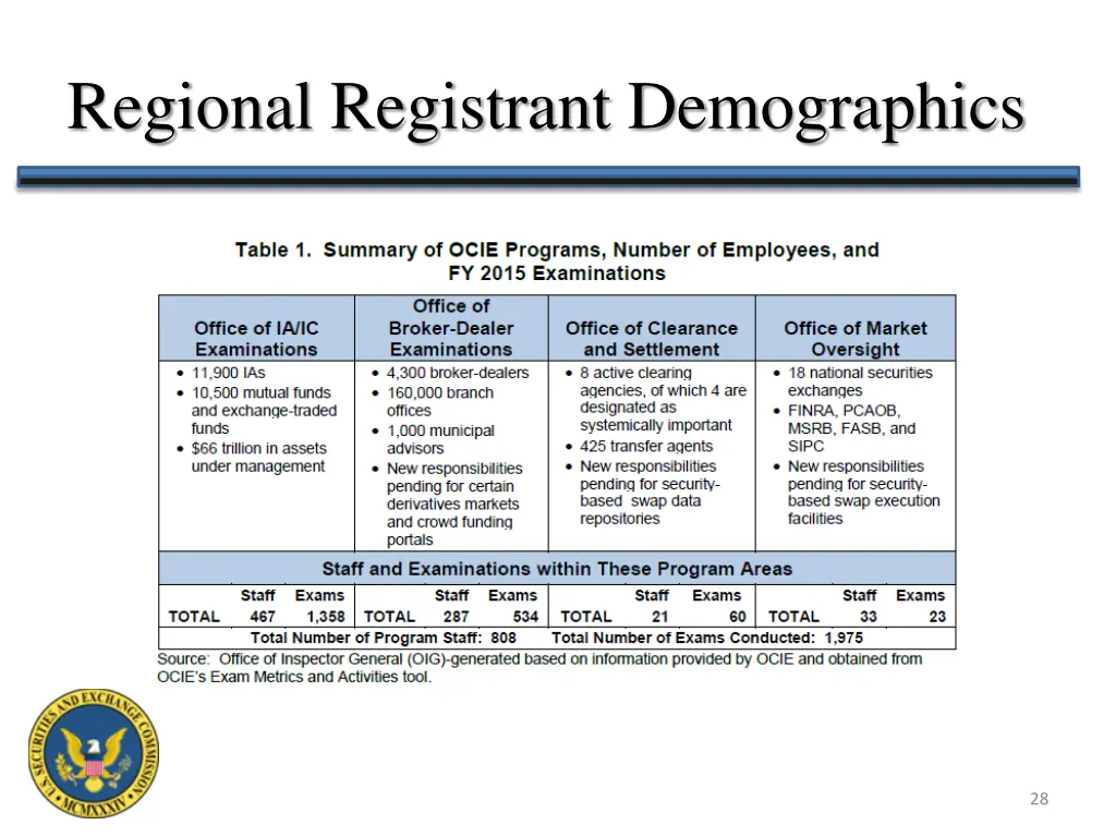 regional registrant demographics 1