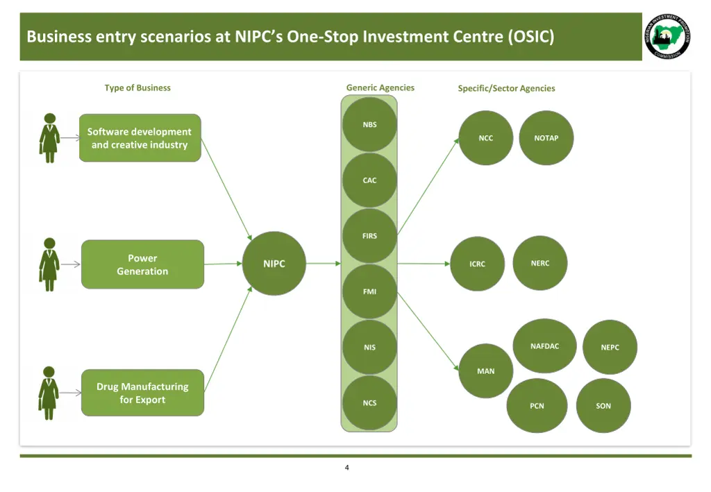 business entry scenarios at nipc s one stop