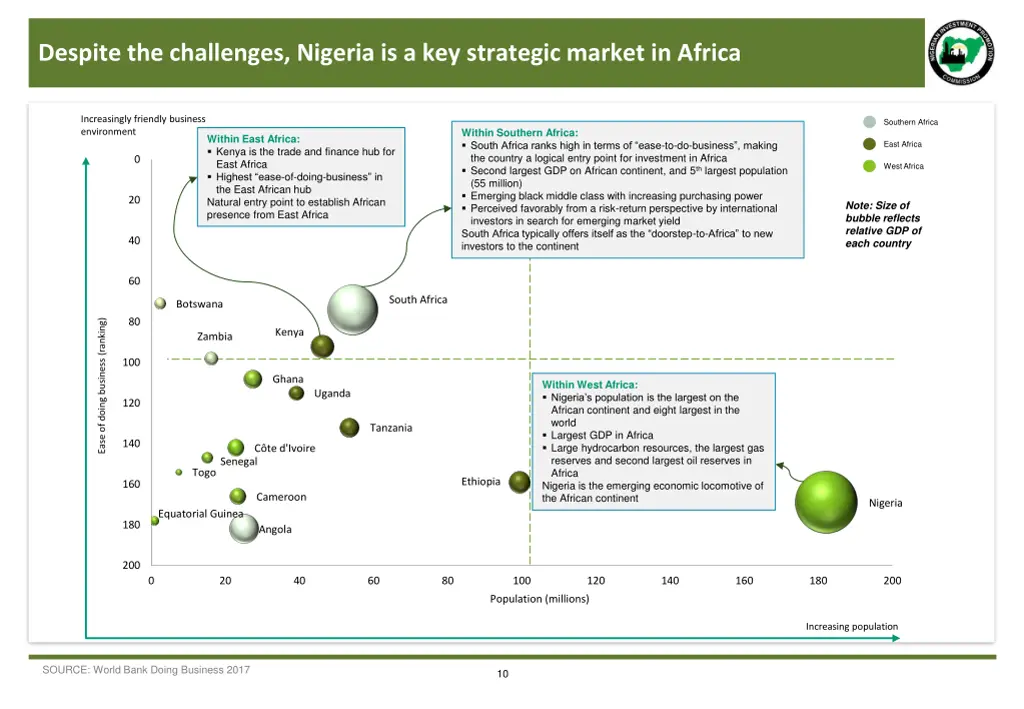 despite the challenges nigeria is a key strategic
