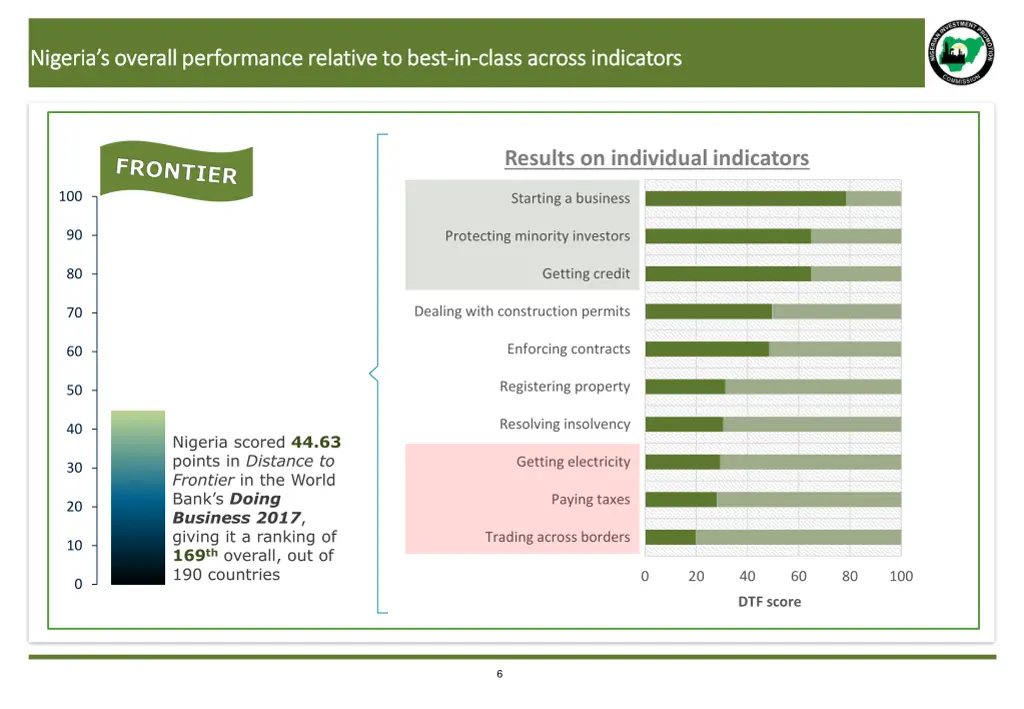 nigeria s overall performance nigeria s overall