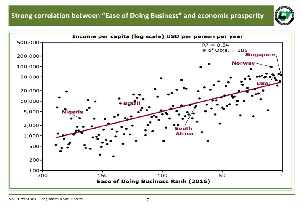 strong correlation between ease of doing business