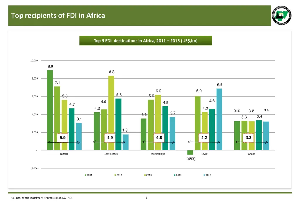 top recipients of fdi in africa