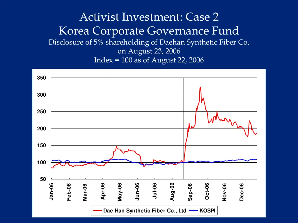 activist investment case 2 korea corporate