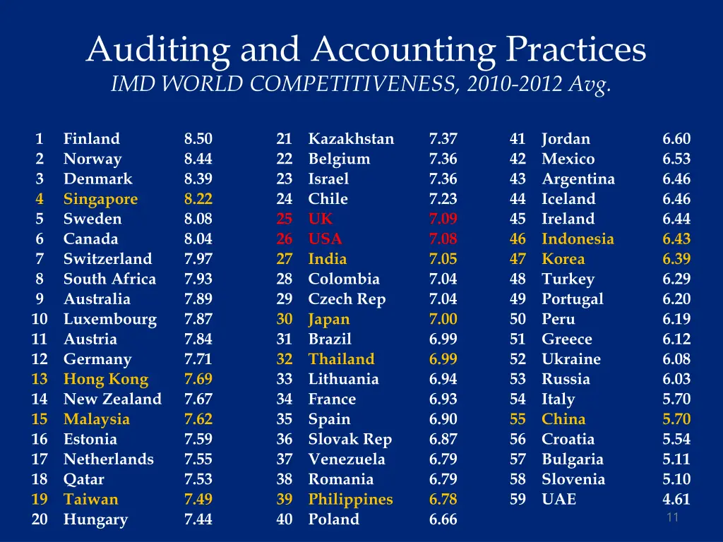 auditing and accounting practices imd world