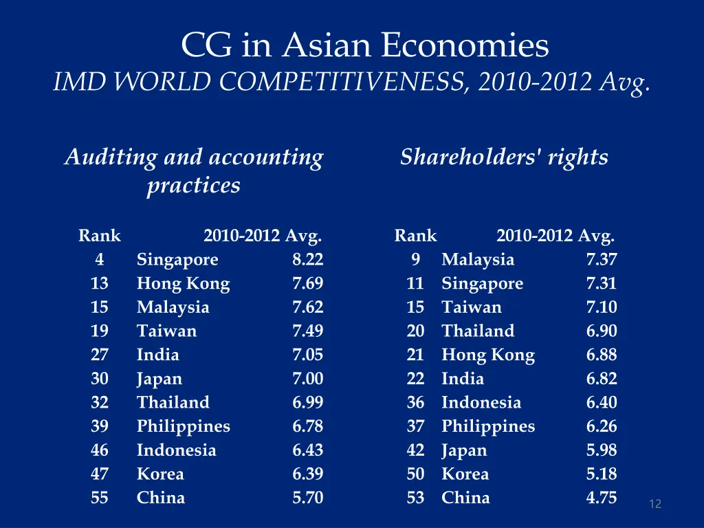 cg in asian economies imd world competitiveness