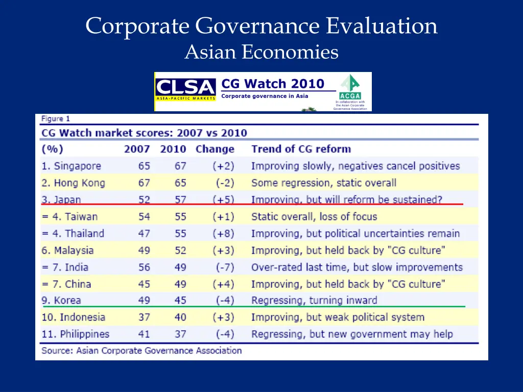 corporate governance evaluation asian economies 1