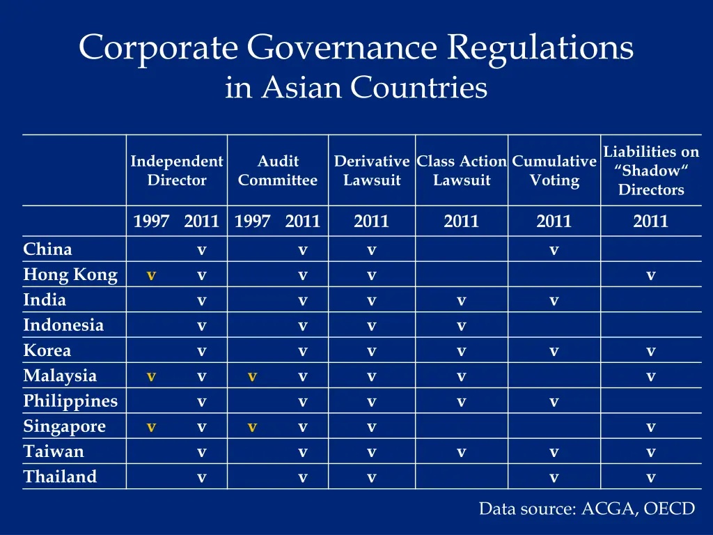 corporate governance regulations in asian