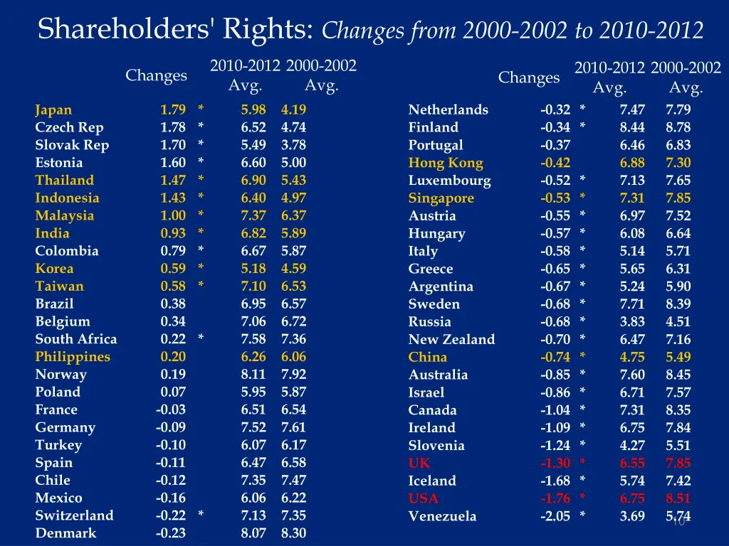 shareholders rights changes from 2000 2002