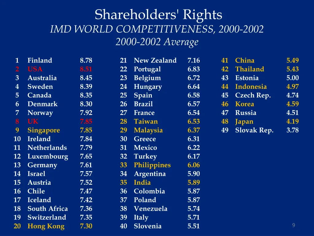 shareholders rights imd world competitiveness 1