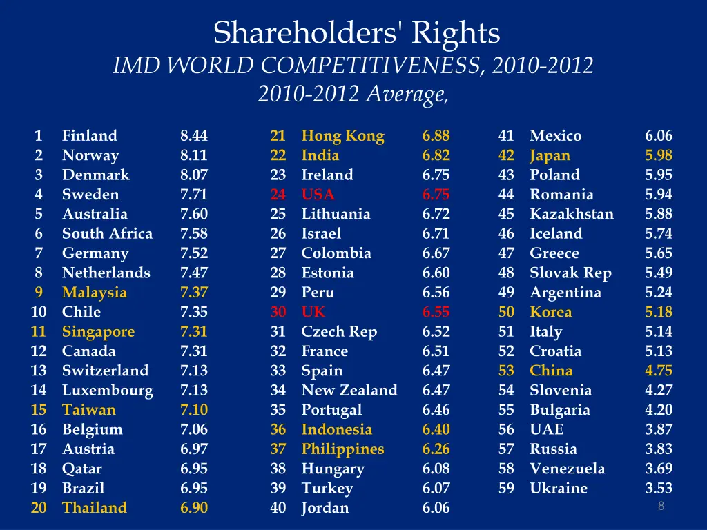 shareholders rights imd world competitiveness