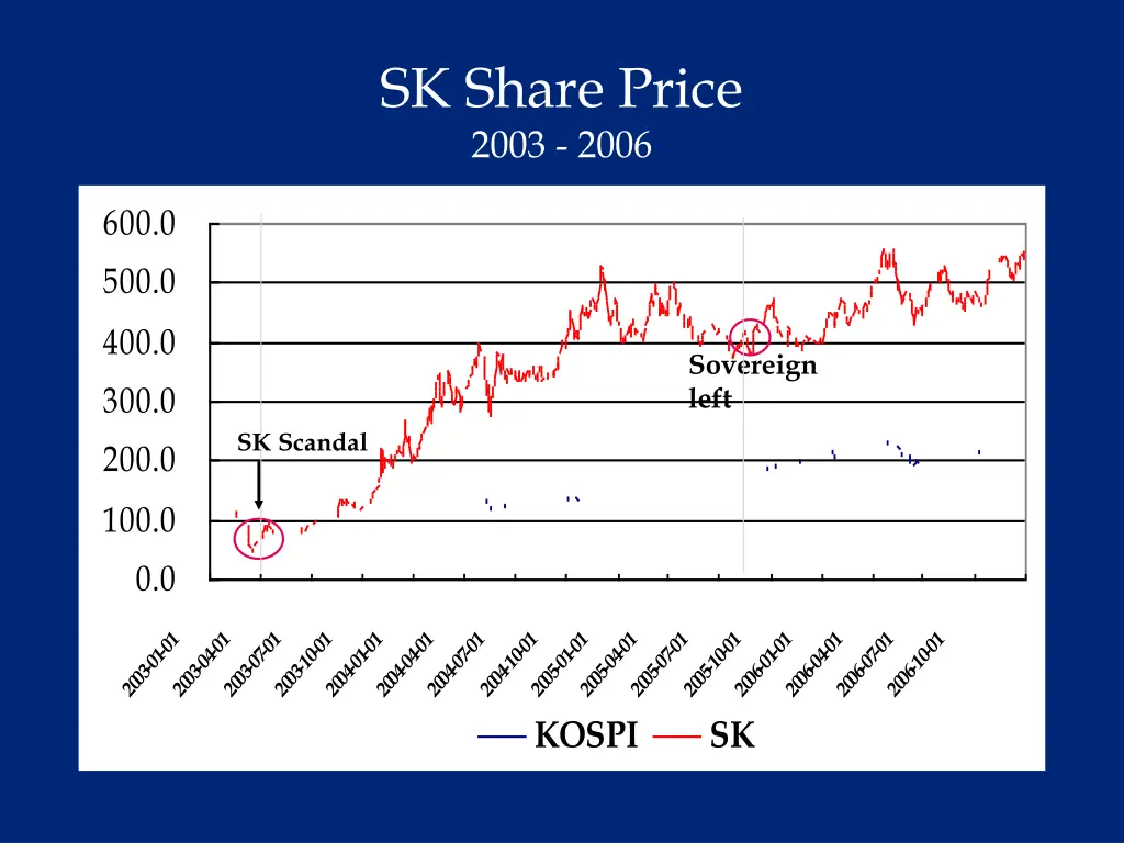 sk share price 2003 2006