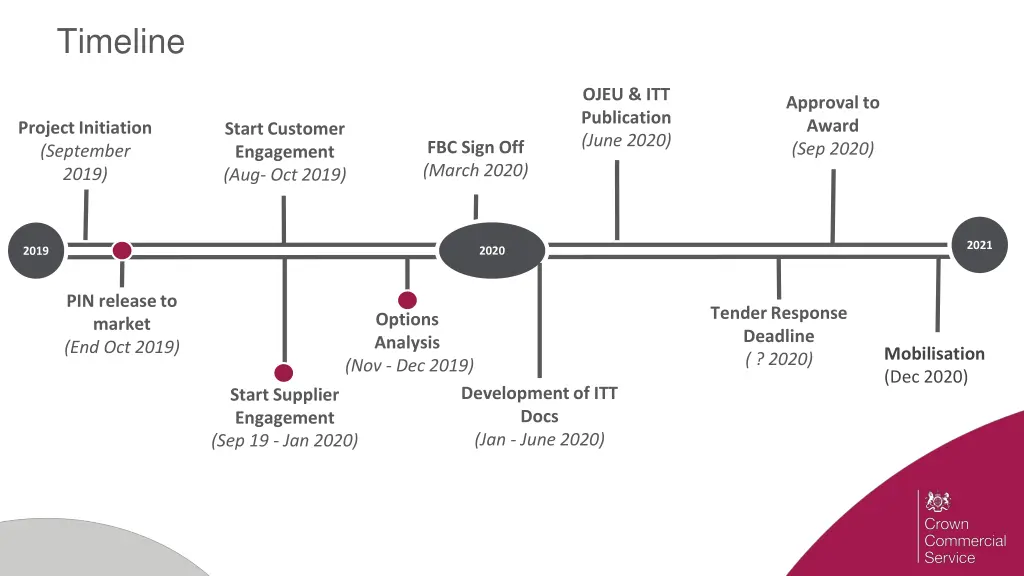 timeline