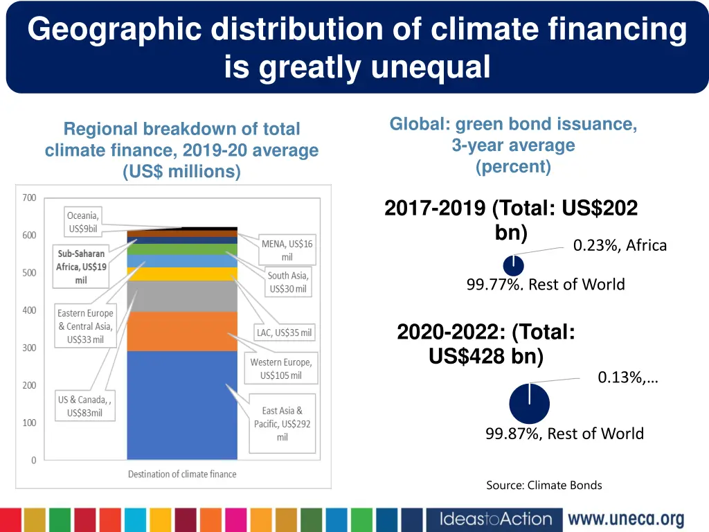 geographic distribution of climate financing