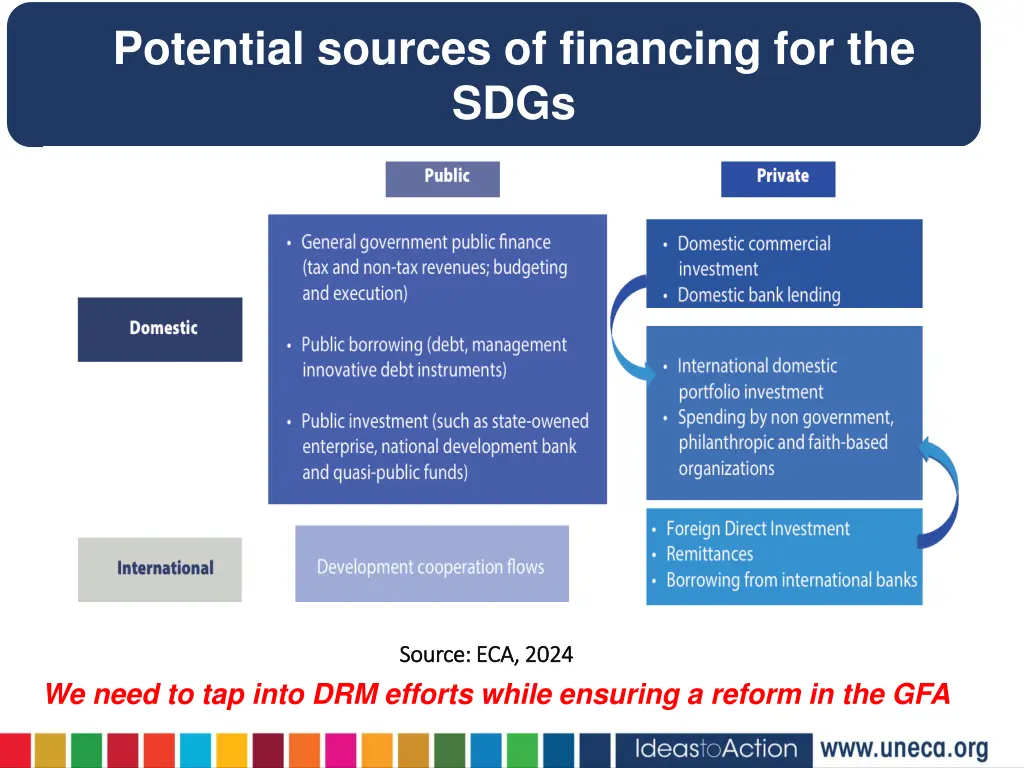 potential sources of financing for the sdgs