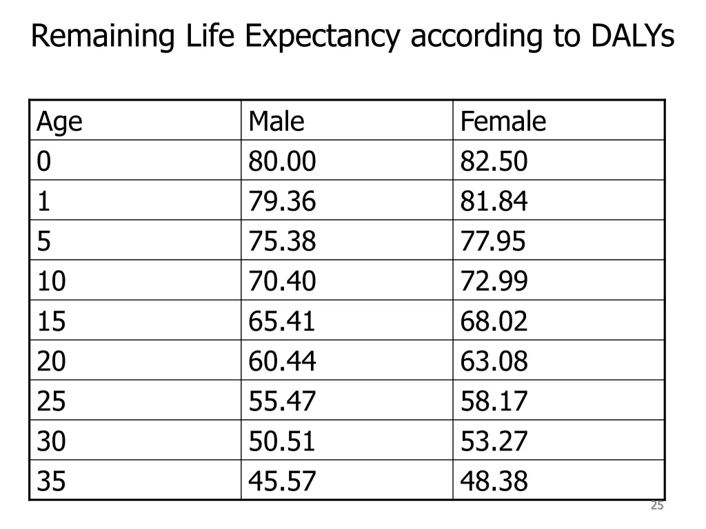 remaining life expectancy according to dalys