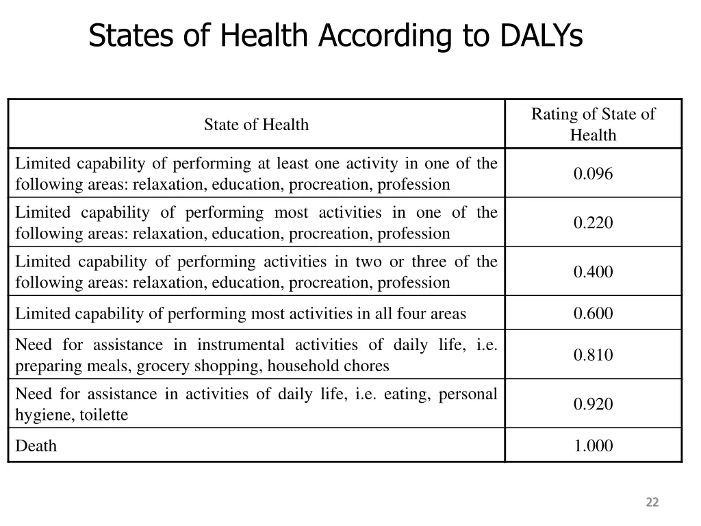 states of health according to dalys