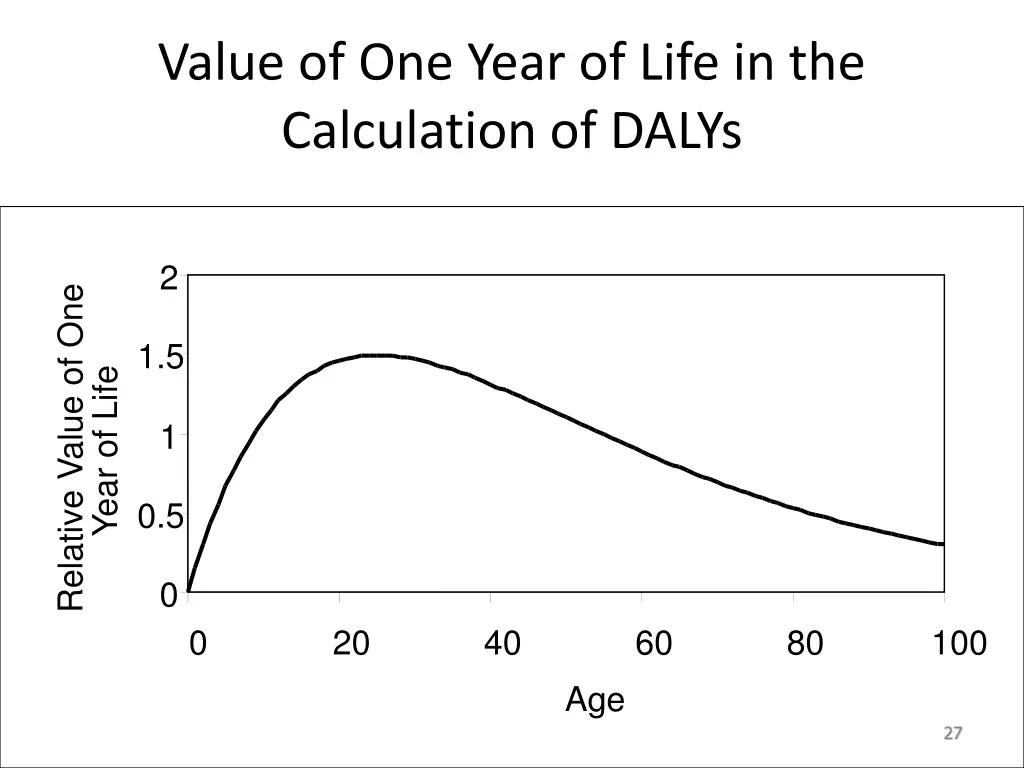 value of one year of life in the calculation