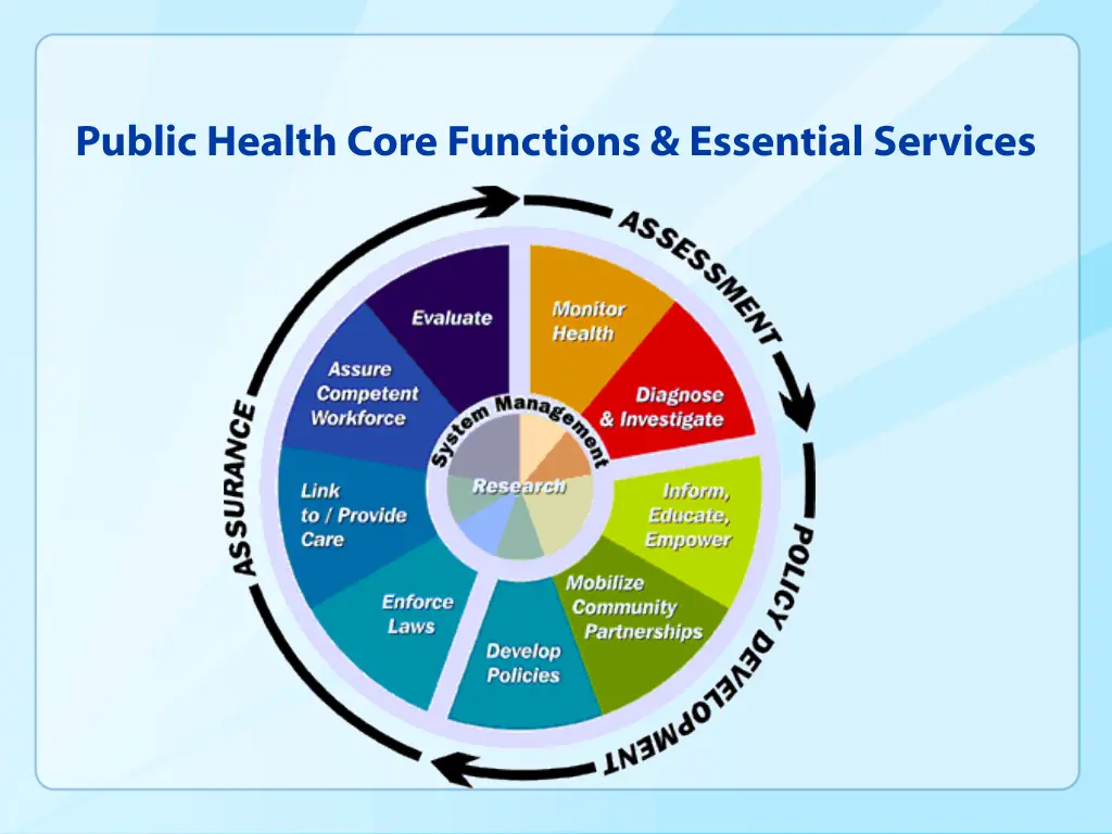 public health core functions essential services