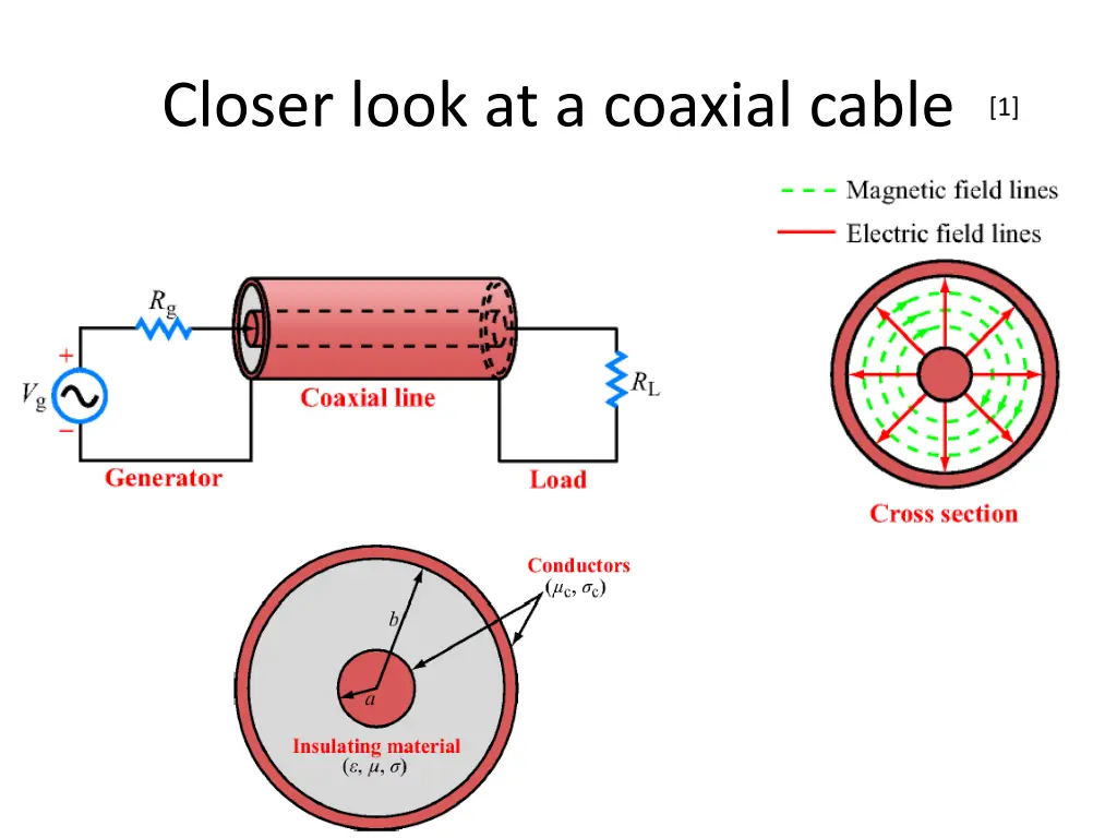 closer look at a coaxial cable