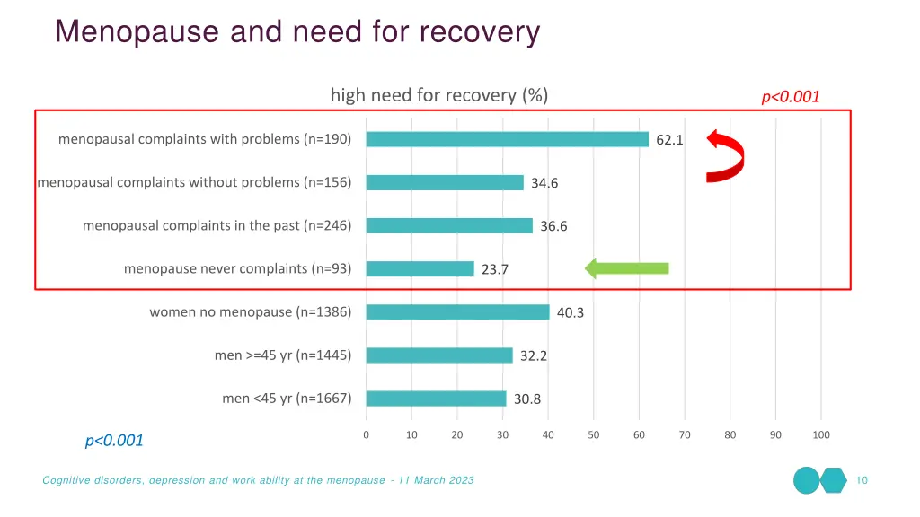 menopause and need for recovery