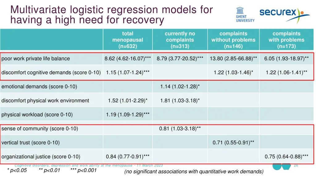 multivariate logistic regression models