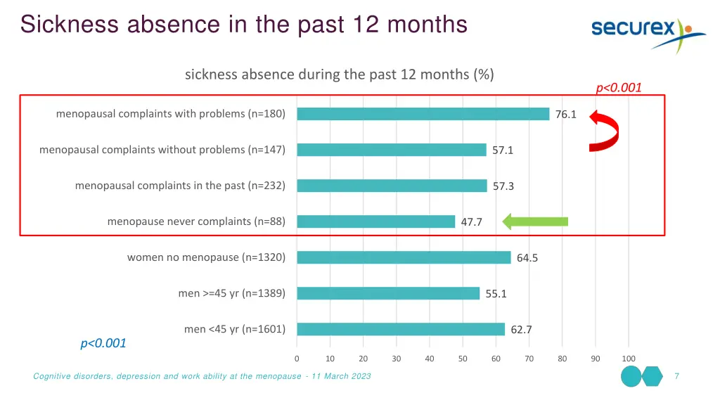 sickness absence in the past 12 months