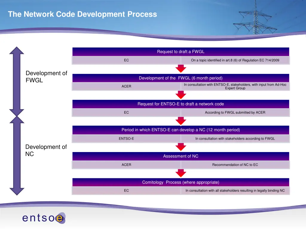 the network code development process
