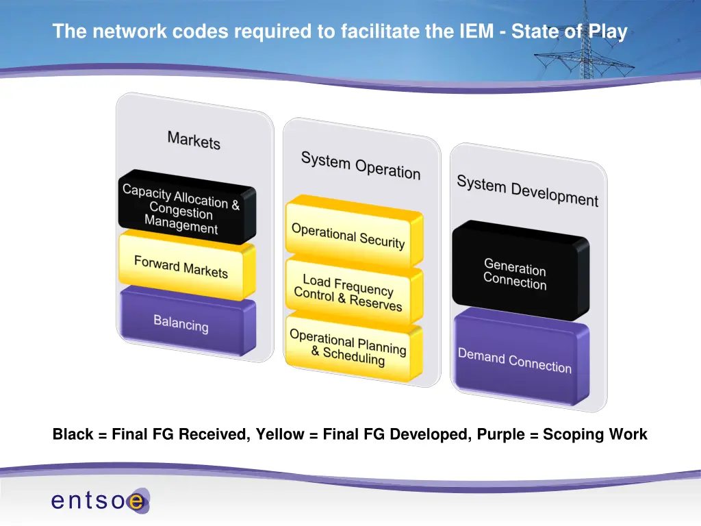 the network codes required to facilitate