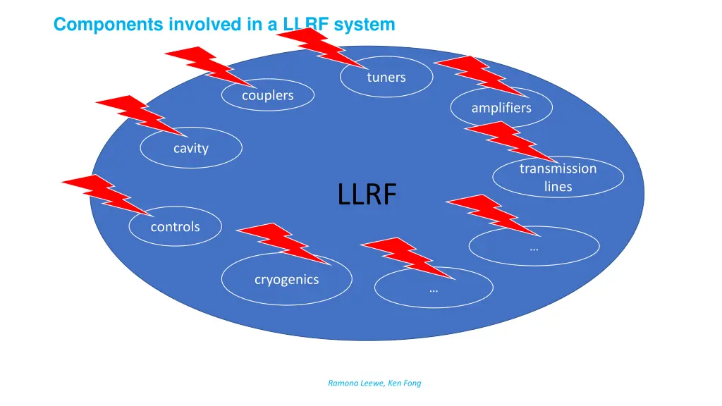 components involved in a llrf system 1
