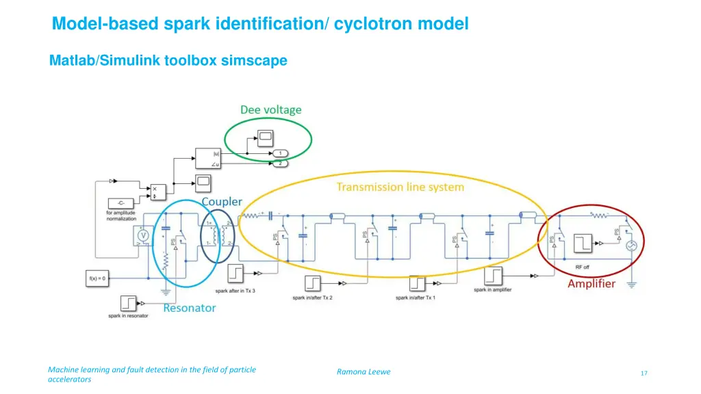 model based spark identification cyclotron model