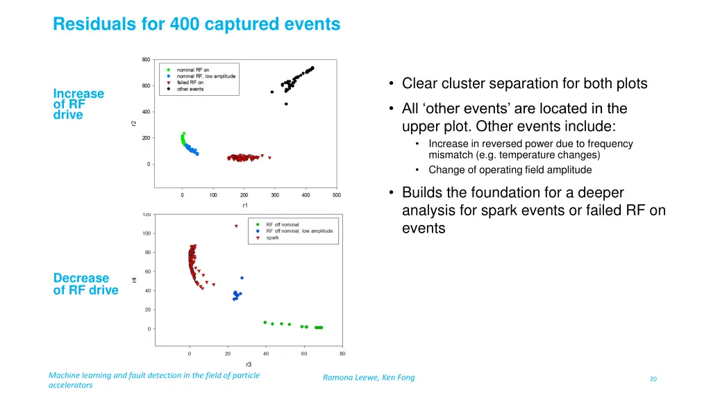 residuals for 400 captured events