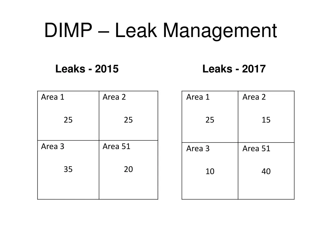 dimp leak management 1