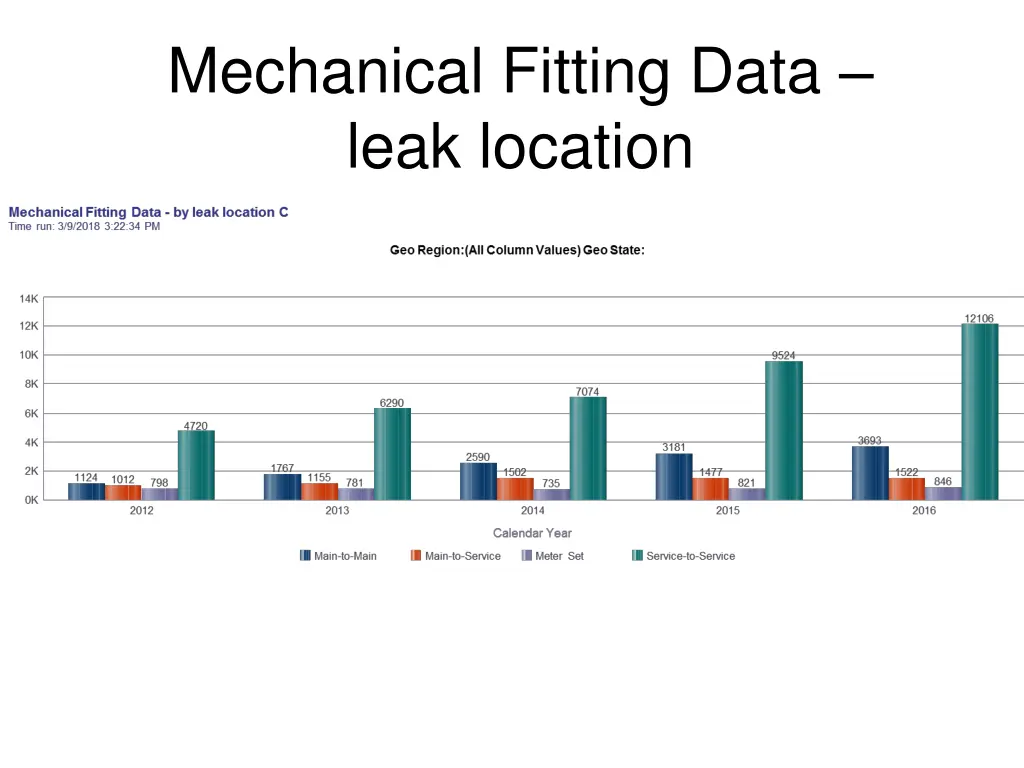 mechanical fitting data leak location