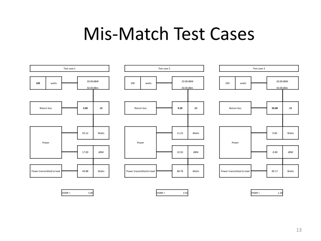 mis match test cases