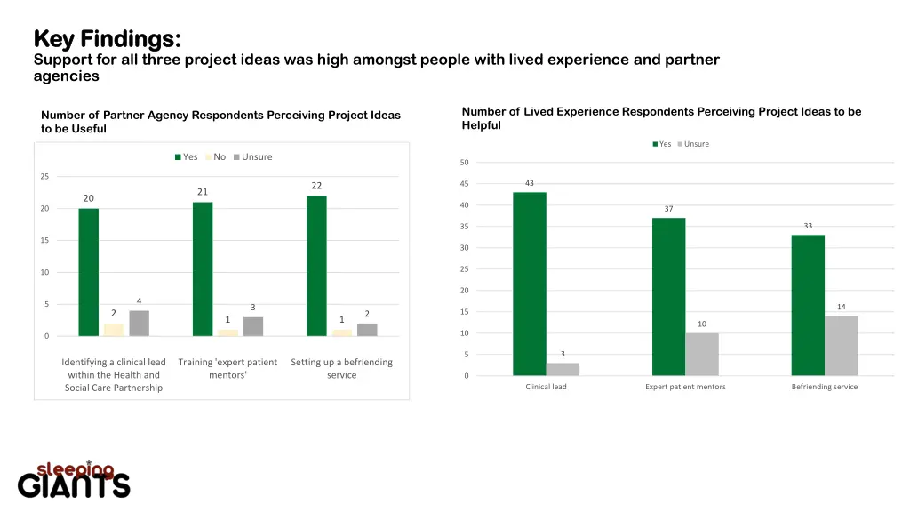 key findings key findings support for all three