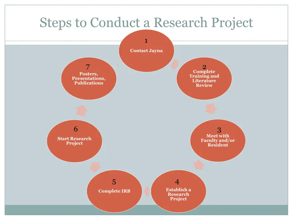 steps to conduct a research project