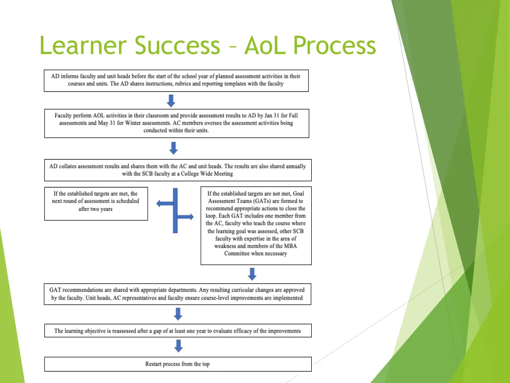 learner success aol process