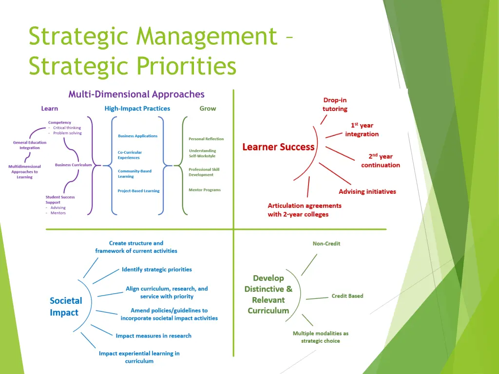 strategic management strategic priorities