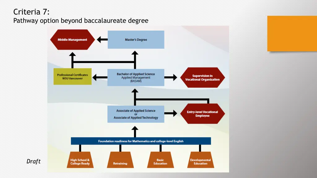 criteria 7 pathway option beyond baccalaureate