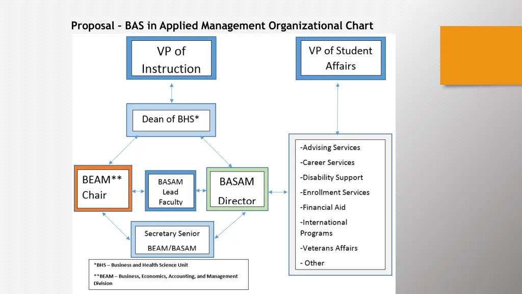 proposal bas in applied management organizational
