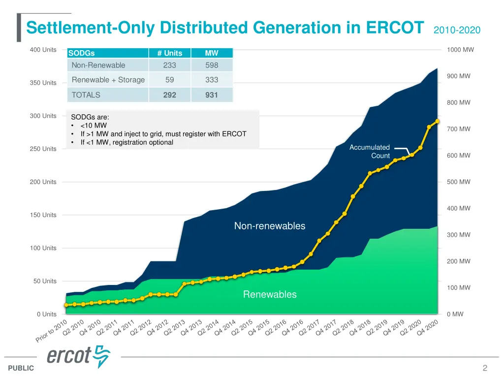 settlement only distributed generation in ercot
